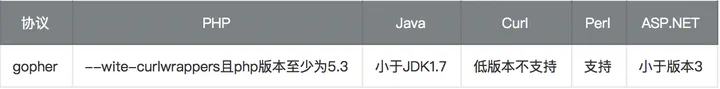 gopher限制